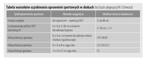 tabela_uprawnien_w_skokach